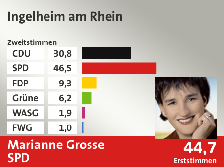 Wahlkreis Ingelheim am Rhein, in %: CDU 30.8; SPD 46.5; FDP 9.3; Grüne 6.2; WASG 1.9; FWG 1.0;  Gewinner: Marianne Grosse, SPD; 44,7%. Quelle: |Stat. Bundesamt