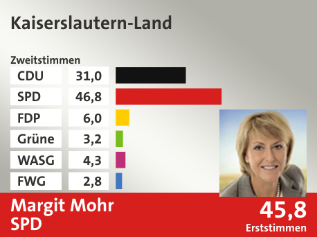Wahlkreis Kaiserslautern-Land, in %: CDU 31.0; SPD 46.8; FDP 6.0; Grüne 3.2; WASG 4.3; FWG 2.8;  Gewinner: Margit Mohr, SPD; 45,8%. Quelle: |Stat. Bundesamt
