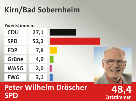 Wahlkreis Kirn/Bad Sobernheim, in %: CDU 27.1; SPD 52.2; FDP 7.8; Grüne 4.0; WASG 2.0; FWG 3.1;  Gewinner: Peter Wilhelm Dröscher, SPD; 48,4%. Quelle: |Stat. Bundesamt