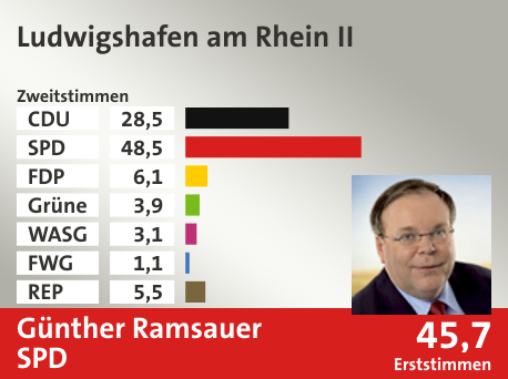 Wahlkreis Ludwigshafen am Rhein II, in %: CDU 28.5; SPD 48.5; FDP 6.1; Grüne 3.9; WASG 3.1; FWG 1.1; REP 5.5;  Gewinner: Günther Ramsauer, SPD; 45,7%. Quelle: |Stat. Bundesamt