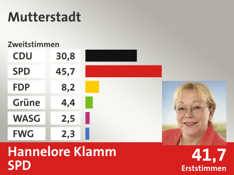 Wahlkreis Mutterstadt, in %: CDU 30.8; SPD 45.7; FDP 8.2; Grüne 4.4; WASG 2.5; FWG 2.3;  Gewinner: Hannelore Klamm, SPD; 41,7%. Quelle: |Stat. Bundesamt