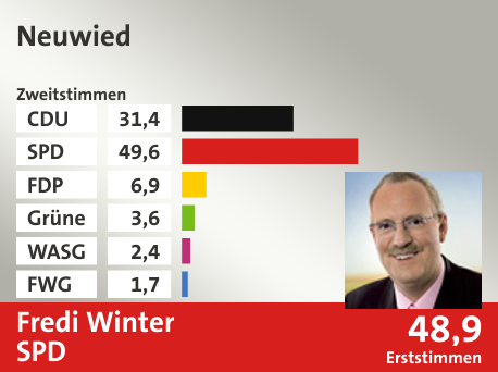 Wahlkreis Neuwied, in %: CDU 31.4; SPD 49.6; FDP 6.9; Grüne 3.6; WASG 2.4; FWG 1.7;  Gewinner: Fredi Winter, SPD; 48,9%. Quelle: |Stat. Bundesamt