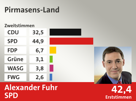 Wahlkreis Pirmasens-Land, in %: CDU 32.5; SPD 44.9; FDP 6.7; Grüne 3.1; WASG 3.8; FWG 2.6;  Gewinner: Alexander Fuhr, SPD; 42,4%. Quelle: |Stat. Bundesamt