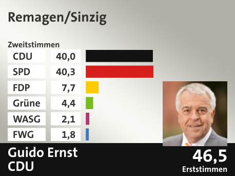 Wahlkreis Remagen/Sinzig, in %: CDU 40.0; SPD 40.3; FDP 7.7; Grüne 4.4; WASG 2.1; FWG 1.8;  Gewinner: Guido Ernst, CDU; 46,5%. Quelle: |Stat. Bundesamt