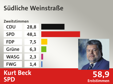 Wahlkreis Südliche Weinstraße, in %: CDU 28.8; SPD 48.1; FDP 7.5; Grüne 6.3; WASG 2.3; FWG 1.4;  Gewinner: Kurt Beck, SPD; 58,9%. Quelle: |Stat. Bundesamt