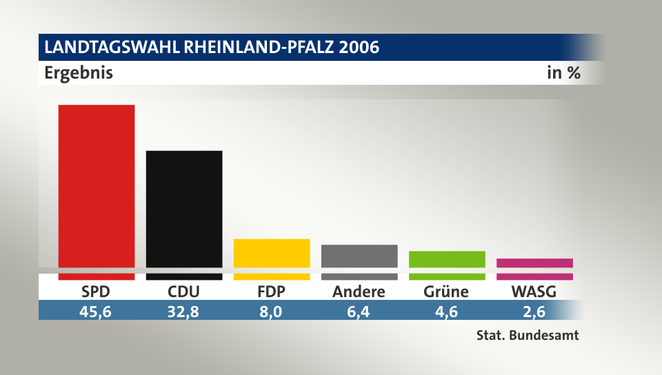 Ergebnis, in %: SPD 45,6; CDU 32,8; FDP 8,0; Andere 6,4; Grüne 4,6; WASG 2,6; Quelle: Stat. Bundesamt