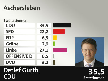 Wahlkreis Aschersleben, in %: CDU 33.5; SPD 22.2; FDP 6.5; Grüne 2.9; Linke 27.1; OFFENSIVE D 0.5; DVU 3.2;  Gewinner: Detlef Gürth, CDU; 35,5%. Quelle: |Stat. Bundesamt