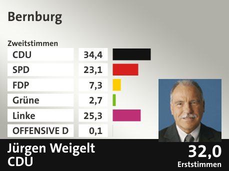 Wahlkreis Bernburg, in %: CDU 34.4; SPD 23.1; FDP 7.3; Grüne 2.7; Linke 25.3; OFFENSIVE D 0.1;  Gewinner: Jürgen Weigelt, CDU; 32,0%. Quelle: |Stat. Bundesamt