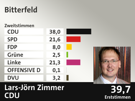 Wahlkreis Bitterfeld, in %: CDU 38.0; SPD 21.6; FDP 8.0; Grüne 2.5; Linke 21.3; OFFENSIVE D 0.1; DVU 3.2;  Gewinner: Lars-Jörn Zimmer, CDU; 39,7%. Quelle: |Stat. Bundesamt