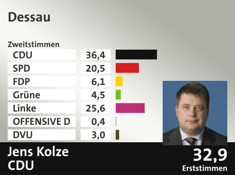 Wahlkreis Dessau, in %: CDU 36.4; SPD 20.5; FDP 6.1; Grüne 4.5; Linke 25.6; OFFENSIVE D 0.4; DVU 3.0;  Gewinner: Jens Kolze, CDU; 32,9%. Quelle: |Stat. Bundesamt
