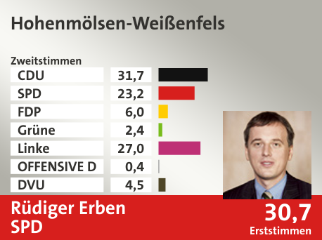 Wahlkreis Hohenmölsen-Weißenfels, in %: CDU 31.7; SPD 23.2; FDP 6.0; Grüne 2.4; Linke 27.0; OFFENSIVE D 0.4; DVU 4.5;  Gewinner: Rüdiger Erben, SPD; 30,7%. Quelle: |Stat. Bundesamt