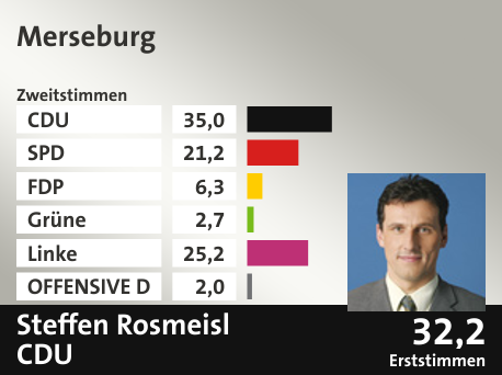 Wahlkreis Merseburg, in %: CDU 35.0; SPD 21.2; FDP 6.3; Grüne 2.7; Linke 25.2; OFFENSIVE D 2.0;  Gewinner: Steffen Rosmeisl, CDU; 32,2%. Quelle: |Stat. Bundesamt