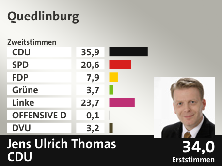 Wahlkreis Quedlinburg, in %: CDU 35.9; SPD 20.6; FDP 7.9; Grüne 3.7; Linke 23.7; OFFENSIVE D 0.1; DVU 3.2;  Gewinner: Jens Ulrich Thomas, CDU; 34,0%. Quelle: |Stat. Bundesamt