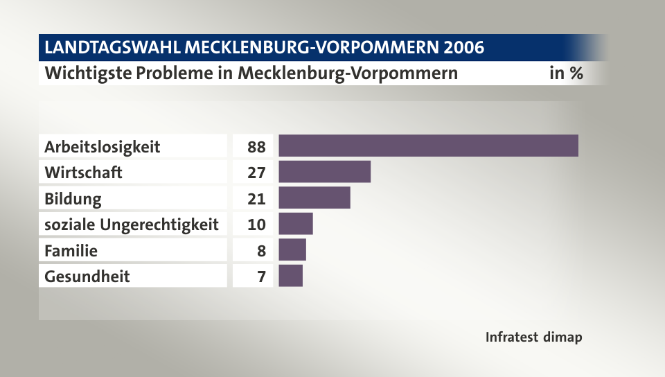 Wichtigste Probleme in Mecklenburg-Vorpommern, in %: Arbeitslosigkeit 88, Wirtschaft 27, Bildung 21, soziale Ungerechtigkeit 10, Familie 8, Gesundheit 7, Quelle: Infratest dimap
