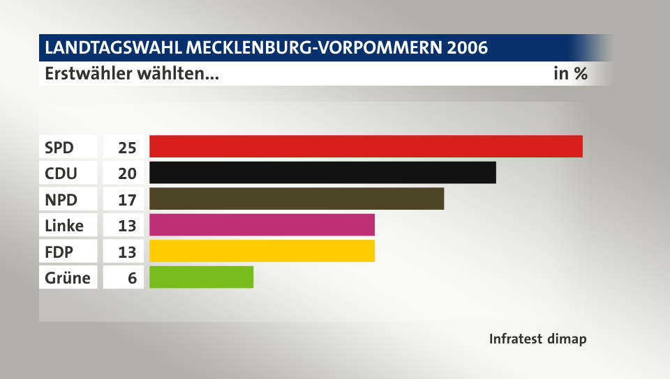 Erstwähler wählten..., in %: SPD 25, CDU 20, NPD 17, Linke 13, FDP 13, Grüne 6, Quelle: Infratest dimap