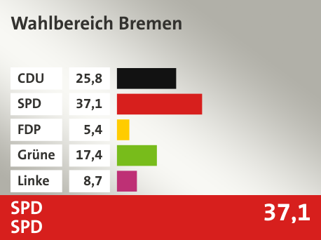 Wahlkreis Wahlbereich Bremen, in %: CDU 25.8; SPD 37.1; FDP 5.4; Grüne 17.4; Linke 8.7; 
