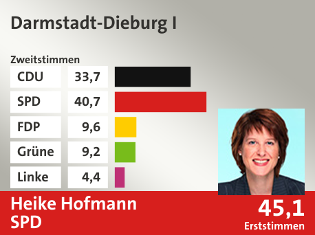 Wahlkreis Darmstadt-Dieburg I, in %: CDU 33.7; SPD 40.7; FDP 9.6; Grüne 9.2; Linke 4.4;  Gewinner: Heike Hofmann, SPD; 45,1%. Quelle: |Stat. Bundesamt