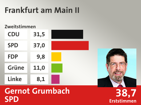 Wahlkreis Frankfurt am Main II, in %: CDU 31.5; SPD 37.0; FDP 9.8; Grüne 11.0; Linke 8.1;  Gewinner: Gernot Grumbach, SPD; 38,7%. Quelle: |Stat. Bundesamt
