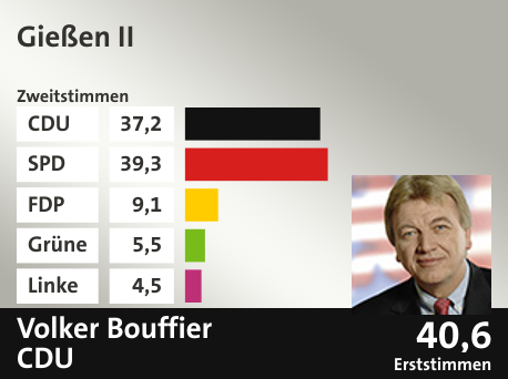 Wahlkreis Gießen II, in %: CDU 37.2; SPD 39.3; FDP 9.1; Grüne 5.5; Linke 4.5;  Gewinner: Volker Bouffier, CDU; 40,6%. Quelle: |Stat. Bundesamt