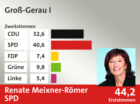 Wahlkreis Groß-Gerau I, in %: CDU 32.6; SPD 40.6; FDP 7.4; Grüne 9.8; Linke 5.4;  Gewinner: Renate Meixner-Römer, SPD; 44,2%. Quelle: |Stat. Bundesamt