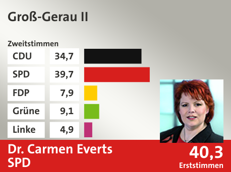 Wahlkreis Groß-Gerau II, in %: CDU 34.7; SPD 39.7; FDP 7.9; Grüne 9.1; Linke 4.9;  Gewinner: Dr. Carmen Everts, SPD; 40,3%. Quelle: |Stat. Bundesamt
