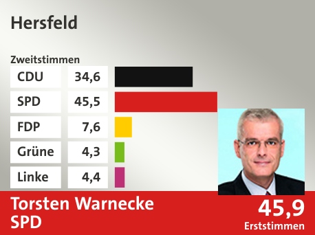 Wahlkreis Hersfeld, in %: CDU 34.6; SPD 45.5; FDP 7.6; Grüne 4.3; Linke 4.4;  Gewinner: Torsten Warnecke, SPD; 45,9%. Quelle: |Stat. Bundesamt