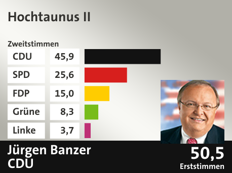 Wahlkreis Hochtaunus II, in %: CDU 45.9; SPD 25.6; FDP 15.0; Grüne 8.3; Linke 3.7;  Gewinner: Jürgen Banzer, CDU; 50,5%. Quelle: |Stat. Bundesamt