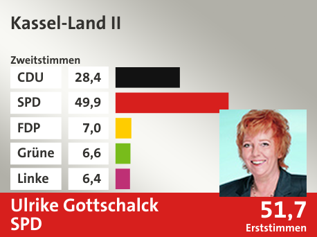 Wahlkreis Kassel-Land II, in %: CDU 28.4; SPD 49.9; FDP 7.0; Grüne 6.6; Linke 6.4;  Gewinner: Ulrike Gottschalck, SPD; 51,7%. Quelle: |Stat. Bundesamt