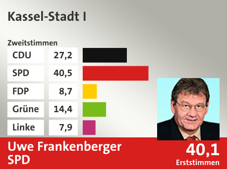 Wahlkreis Kassel-Stadt I, in %: CDU 27.2; SPD 40.5; FDP 8.7; Grüne 14.4; Linke 7.9;  Gewinner: Uwe Frankenberger, SPD; 40,1%. Quelle: |Stat. Bundesamt
