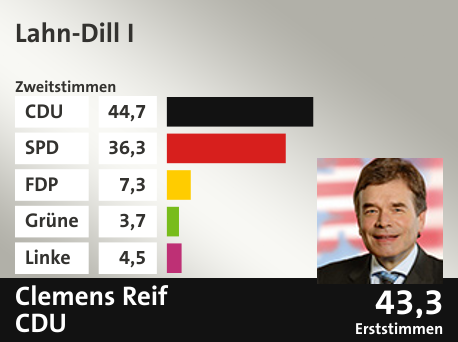 Wahlkreis Lahn-Dill I, in %: CDU 44.7; SPD 36.3; FDP 7.3; Grüne 3.7; Linke 4.5;  Gewinner: Clemens Reif, CDU; 43,3%. Quelle: |Stat. Bundesamt
