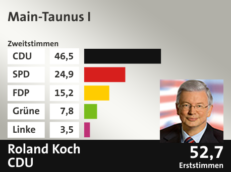Wahlkreis Main-Taunus I, in %: CDU 46.5; SPD 24.9; FDP 15.2; Grüne 7.8; Linke 3.5;  Gewinner: Roland Koch, CDU; 52,7%. Quelle: |Stat. Bundesamt