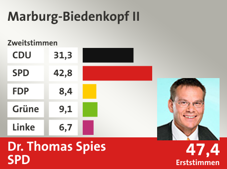Wahlkreis Marburg-Biedenkopf II, in %: CDU 31.3; SPD 42.8; FDP 8.4; Grüne 9.1; Linke 6.7;  Gewinner: Dr. Thomas Spies, SPD; 47,4%. Quelle: |Stat. Bundesamt