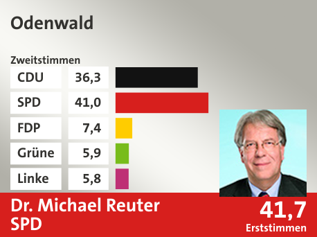Wahlkreis Odenwald, in %: CDU 36.3; SPD 41.0; FDP 7.4; Grüne 5.9; Linke 5.8;  Gewinner: Dr. Michael Reuter, SPD; 41,7%. Quelle: |Stat. Bundesamt