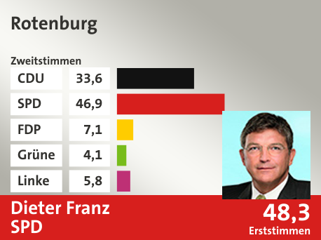 Wahlkreis Rotenburg, in %: CDU 33.6; SPD 46.9; FDP 7.1; Grüne 4.1; Linke 5.8;  Gewinner: Dieter Franz, SPD; 48,3%. Quelle: |Stat. Bundesamt