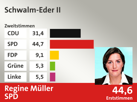 Wahlkreis Schwalm-Eder II, in %: CDU 31.4; SPD 44.7; FDP 9.1; Grüne 5.3; Linke 5.5;  Gewinner: Regine Müller, SPD; 44,6%. Quelle: |Stat. Bundesamt