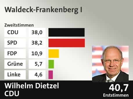 Wahlkreis Waldeck-Frankenberg I, in %: CDU 38.0; SPD 38.2; FDP 10.9; Grüne 5.7; Linke 4.6;  Gewinner: Wilhelm Dietzel, CDU; 40,7%. Quelle: |Stat. Bundesamt