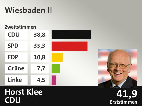 Wahlkreis Wiesbaden II, in %: CDU 38.8; SPD 35.3; FDP 10.8; Grüne 7.7; Linke 4.5;  Gewinner: Horst Klee, CDU; 41,9%. Quelle: |Stat. Bundesamt