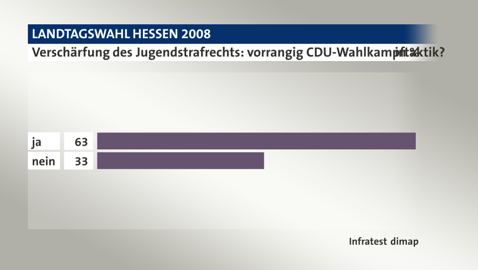 Verschärfung des Jugendstrafrechts: vorrangig CDU-Wahlkampftaktik?, in %: ja 63, nein 33, Quelle: Infratest dimap