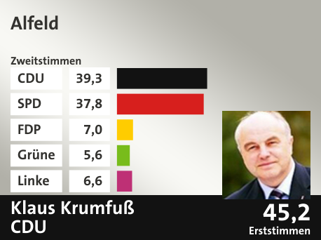 Wahlkreis Alfeld, in %: CDU 39.3; SPD 37.8; FDP 7.0; Grüne 5.6; Linke 6.6;  Gewinner: Klaus Krumfuß, CDU; 45,2%. Quelle: |Stat. Bundesamt