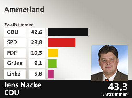 Wahlkreis Ammerland, in %: CDU 42.6; SPD 28.8; FDP 10.3; Grüne 9.1; Linke 5.8;  Gewinner: Jens Nacke, CDU; 43,3%. Quelle: |Stat. Bundesamt