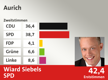 Wahlkreis Aurich, in %: CDU 36.4; SPD 38.7; FDP 4.1; Grüne 6.6; Linke 8.6;  Gewinner: Wiard Siebels, SPD; 42,4%. Quelle: |Stat. Bundesamt