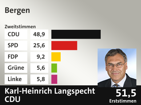 Wahlkreis Bergen, in %: CDU 48.9; SPD 25.6; FDP 9.2; Grüne 5.6; Linke 5.8;  Gewinner: Karl-Heinrich Langspecht, CDU; 51,5%. Quelle: |Stat. Bundesamt
