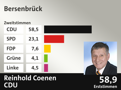 Wahlkreis Bersenbrück, in %: CDU 58.5; SPD 23.1; FDP 7.6; Grüne 4.1; Linke 4.5;  Gewinner: Reinhold Coenen , CDU; 58,9%. Quelle: |Stat. Bundesamt