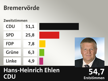 Wahlkreis Bremervörde, in %: CDU 51.1; SPD 25.8; FDP 7.8; Grüne 6.3; Linke 4.9;  Gewinner: Hans-Heinrich Ehlen, CDU; 54,7%. Quelle: |Stat. Bundesamt