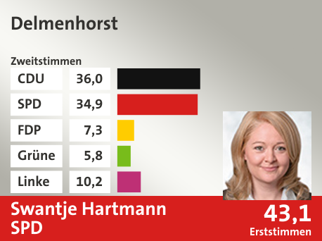 Wahlkreis Delmenhorst, in %: CDU 36.0; SPD 34.9; FDP 7.3; Grüne 5.8; Linke 10.2;  Gewinner: Swantje Hartmann, SPD; 43,1%. Quelle: |Stat. Bundesamt