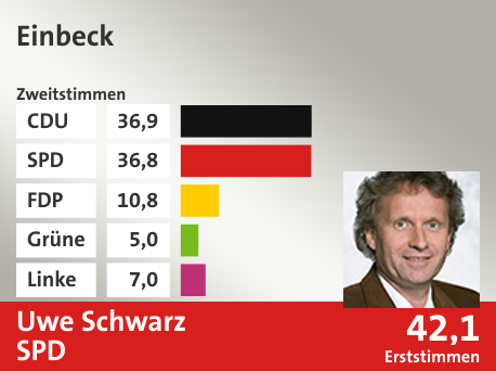 Wahlkreis Einbeck, in %: CDU 36.9; SPD 36.8; FDP 10.8; Grüne 5.0; Linke 7.0;  Gewinner: Uwe Schwarz, SPD; 42,1%. Quelle: |Stat. Bundesamt