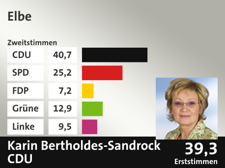 Wahlkreis Elbe, in %: CDU 40.7; SPD 25.2; FDP 7.2; Grüne 12.9; Linke 9.5;  Gewinner: Karin Bertholdes-Sandrock, CDU; 39,3%. Quelle: |Stat. Bundesamt