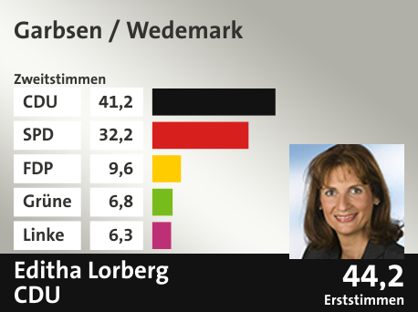 Wahlkreis Garbsen / Wedemark, in %: CDU 41.2; SPD 32.2; FDP 9.6; Grüne 6.8; Linke 6.3;  Gewinner: Editha Lorberg, CDU; 44,2%. Quelle: |Stat. Bundesamt