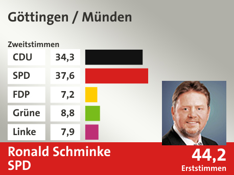 Wahlkreis Göttingen / Münden, in %: CDU 34.3; SPD 37.6; FDP 7.2; Grüne 8.8; Linke 7.9;  Gewinner: Ronald Schminke, SPD; 44,2%. Quelle: |Stat. Bundesamt