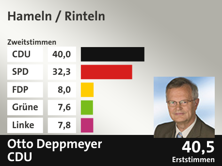 Wahlkreis Hameln / Rinteln, in %: CDU 40.0; SPD 32.3; FDP 8.0; Grüne 7.6; Linke 7.8;  Gewinner: Otto Deppmeyer , CDU; 40,5%. Quelle: |Stat. Bundesamt